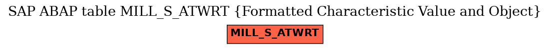 E-R Diagram for table MILL_S_ATWRT (Formatted Characteristic Value and Object)