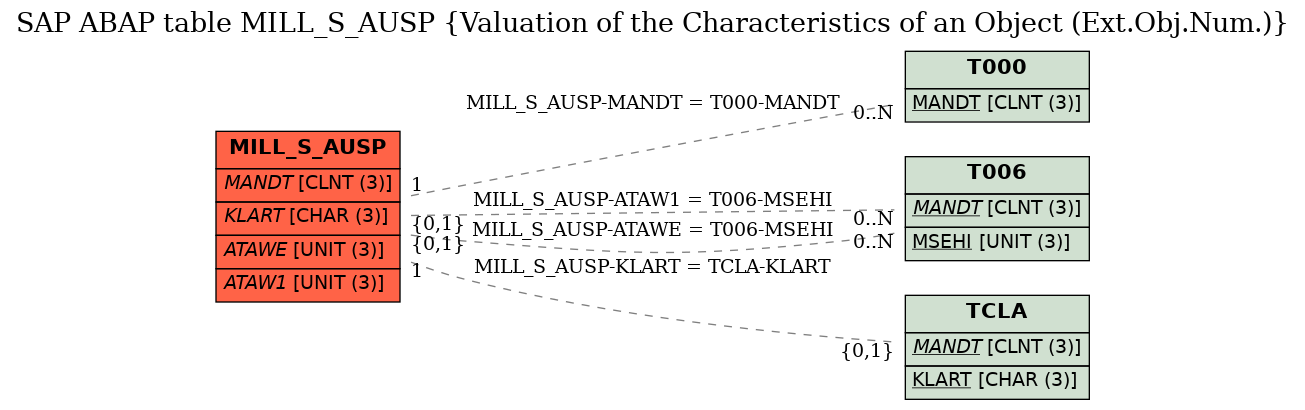 E-R Diagram for table MILL_S_AUSP (Valuation of the Characteristics of an Object (Ext.Obj.Num.))