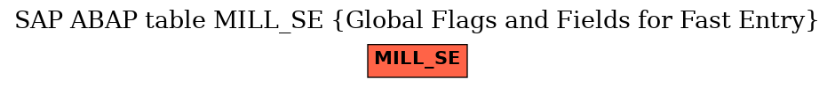 E-R Diagram for table MILL_SE (Global Flags and Fields for Fast Entry)