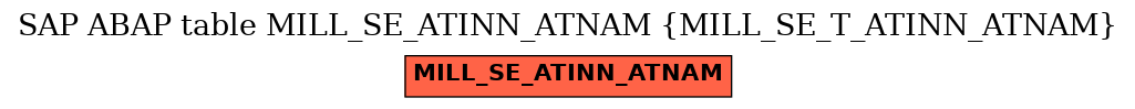 E-R Diagram for table MILL_SE_ATINN_ATNAM (MILL_SE_T_ATINN_ATNAM)