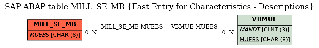 E-R Diagram for table MILL_SE_MB (Fast Entry for Characteristics - Descriptions)