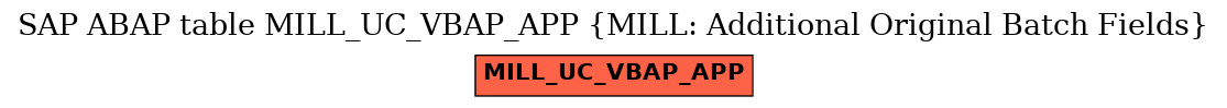E-R Diagram for table MILL_UC_VBAP_APP (MILL: Additional Original Batch Fields)