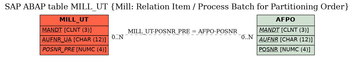 E-R Diagram for table MILL_UT (Mill: Relation Item / Process Batch for Partitioning Order)