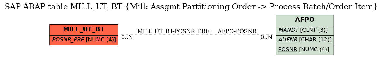 E-R Diagram for table MILL_UT_BT (Mill: Assgmt Partitioning Order -> Process Batch/Order Item)