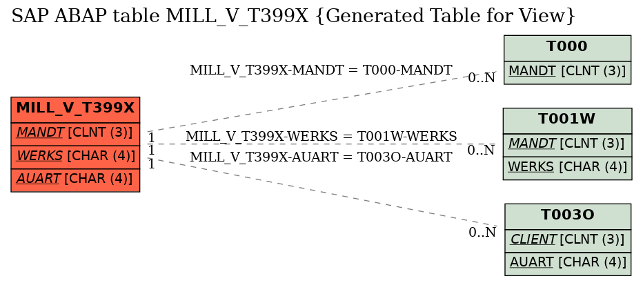 E-R Diagram for table MILL_V_T399X (Generated Table for View)