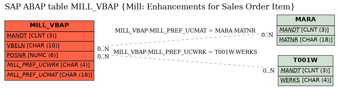 E-R Diagram for table MILL_VBAP (Mill: Enhancements for Sales Order Item)