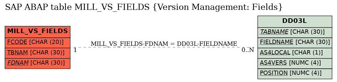 E-R Diagram for table MILL_VS_FIELDS (Version Management: Fields)