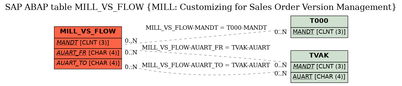 E-R Diagram for table MILL_VS_FLOW (MILL: Customizing for Sales Order Version Management)