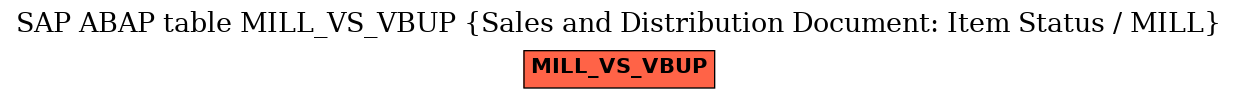 E-R Diagram for table MILL_VS_VBUP (Sales and Distribution Document: Item Status / MILL)