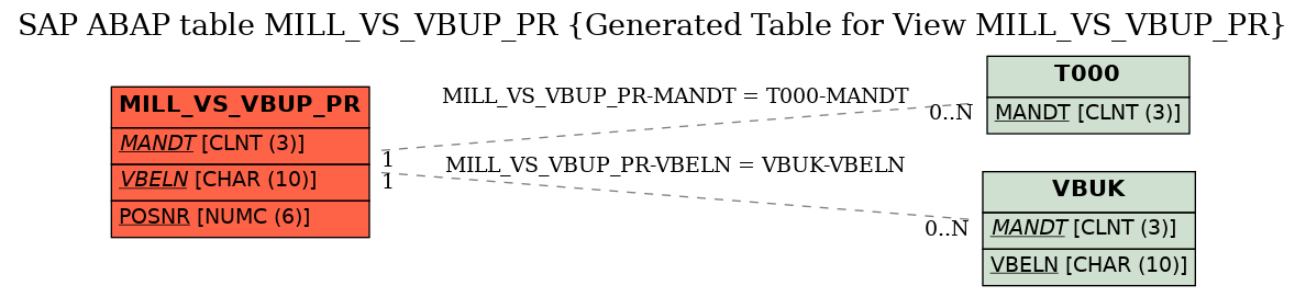 E-R Diagram for table MILL_VS_VBUP_PR (Generated Table for View MILL_VS_VBUP_PR)