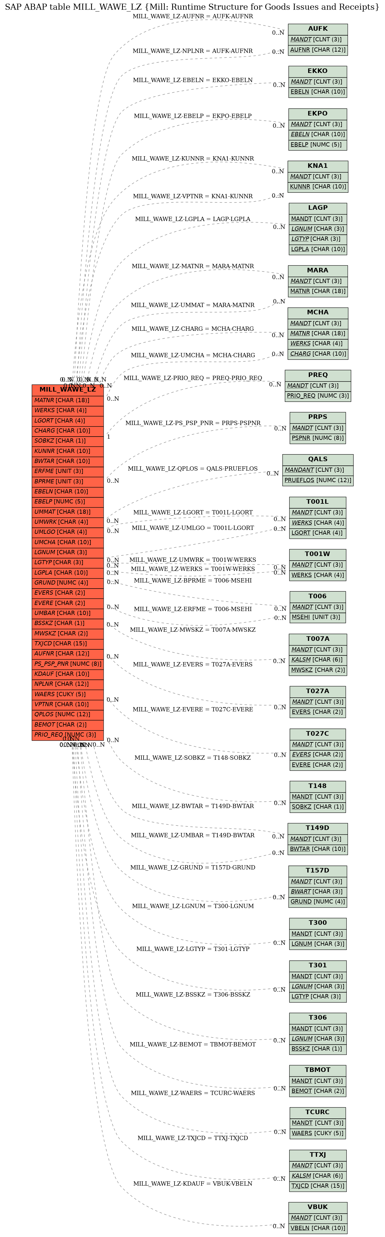 E-R Diagram for table MILL_WAWE_LZ (Mill: Runtime Structure for Goods Issues and Receipts)