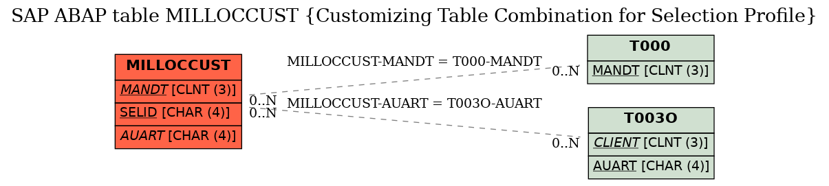 E-R Diagram for table MILLOCCUST (Customizing Table Combination for Selection Profile)