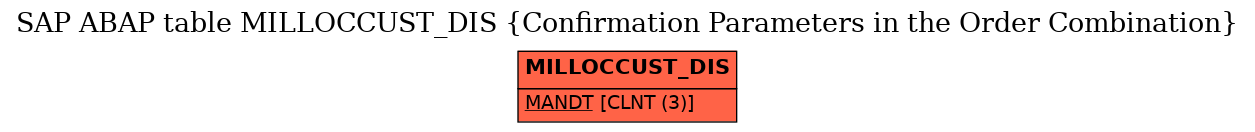 E-R Diagram for table MILLOCCUST_DIS (Confirmation Parameters in the Order Combination)