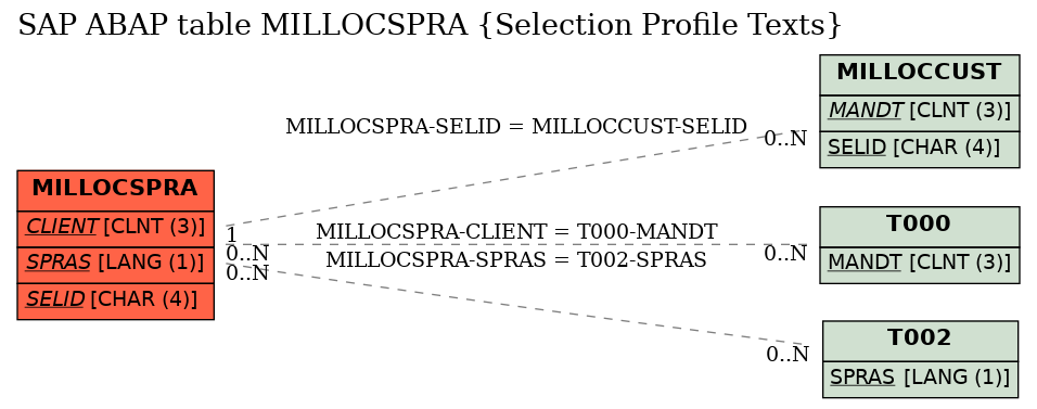 E-R Diagram for table MILLOCSPRA (Selection Profile Texts)