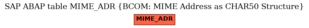 E-R Diagram for table MIME_ADR (BCOM: MIME Address as CHAR50 Structure)