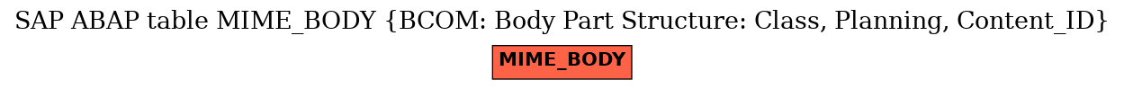 E-R Diagram for table MIME_BODY (BCOM: Body Part Structure: Class, Planning, Content_ID)