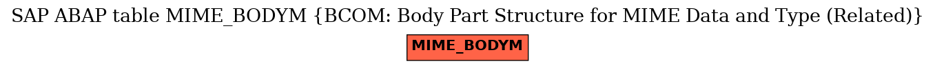 E-R Diagram for table MIME_BODYM (BCOM: Body Part Structure for MIME Data and Type (Related))