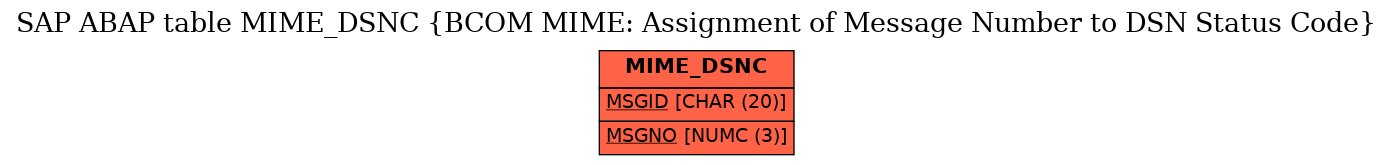 E-R Diagram for table MIME_DSNC (BCOM MIME: Assignment of Message Number to DSN Status Code)