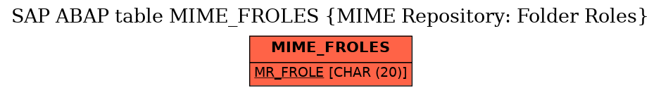 E-R Diagram for table MIME_FROLES (MIME Repository: Folder Roles)