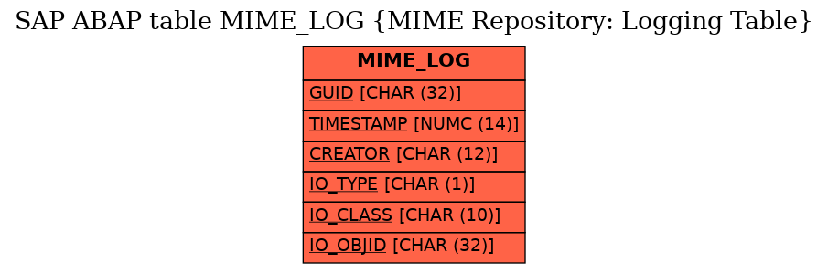 E-R Diagram for table MIME_LOG (MIME Repository: Logging Table)