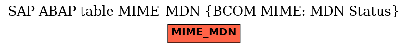 E-R Diagram for table MIME_MDN (BCOM MIME: MDN Status)