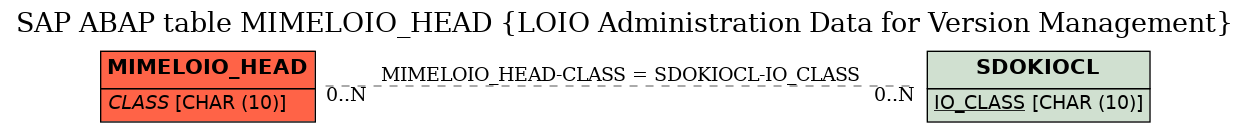 E-R Diagram for table MIMELOIO_HEAD (LOIO Administration Data for Version Management)