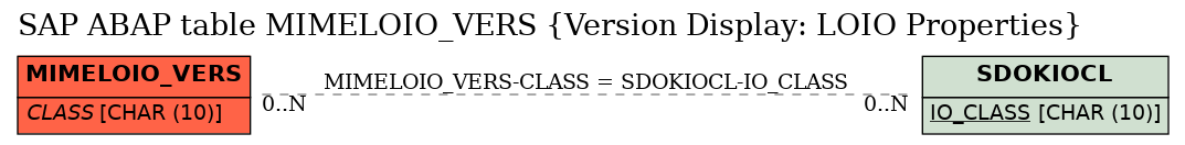 E-R Diagram for table MIMELOIO_VERS (Version Display: LOIO Properties)