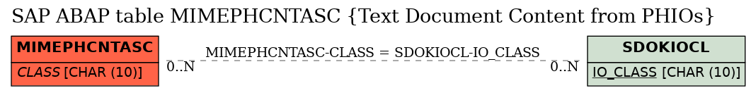 E-R Diagram for table MIMEPHCNTASC (Text Document Content from PHIOs)