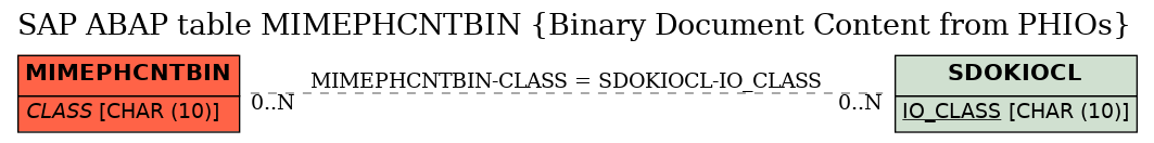 E-R Diagram for table MIMEPHCNTBIN (Binary Document Content from PHIOs)