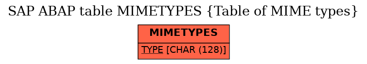 E-R Diagram for table MIMETYPES (Table of MIME types)