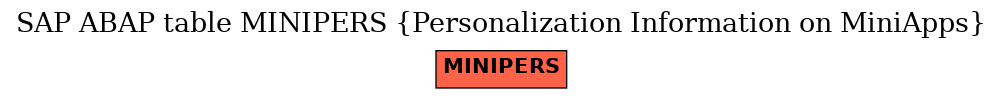 E-R Diagram for table MINIPERS (Personalization Information on MiniApps)