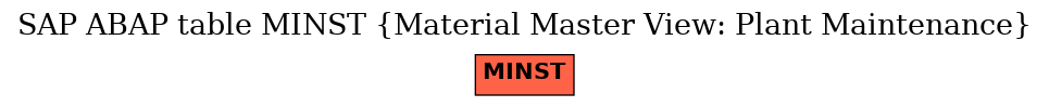 E-R Diagram for table MINST (Material Master View: Plant Maintenance)