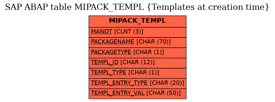 E-R Diagram for table MIPACK_TEMPL (Templates at creation time)