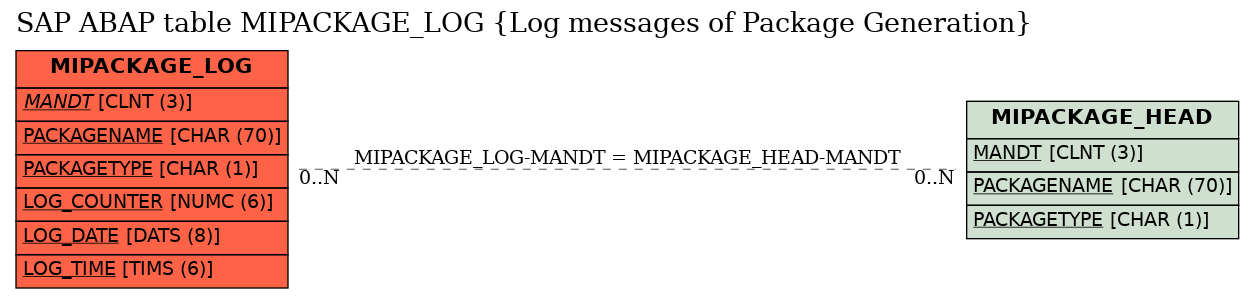 E-R Diagram for table MIPACKAGE_LOG (Log messages of Package Generation)