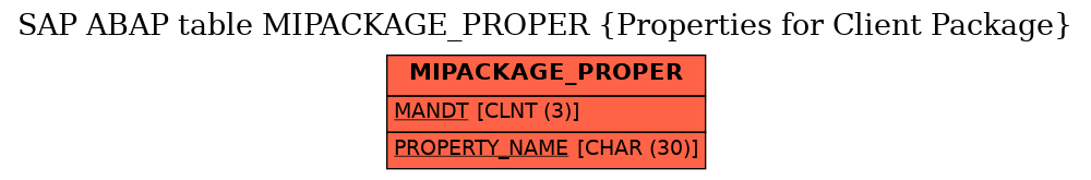 E-R Diagram for table MIPACKAGE_PROPER (Properties for Client Package)