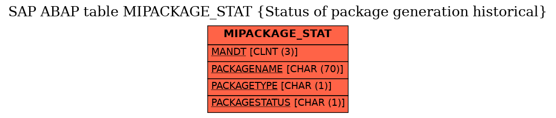 E-R Diagram for table MIPACKAGE_STAT (Status of package generation historical)