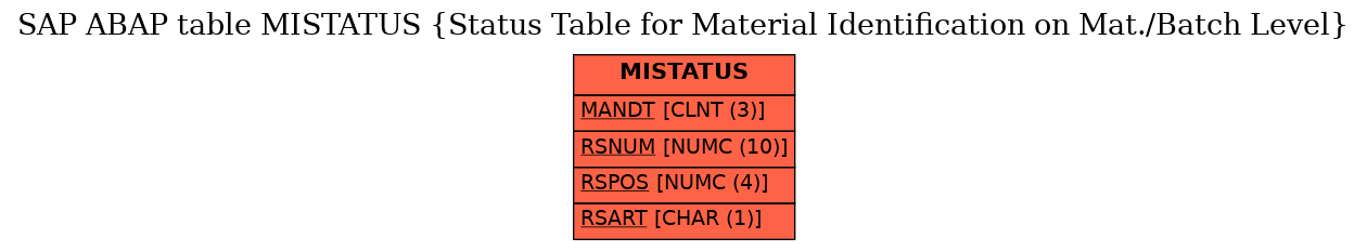 E-R Diagram for table MISTATUS (Status Table for Material Identification on Mat./Batch Level)