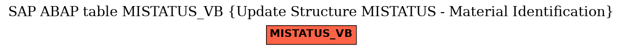 E-R Diagram for table MISTATUS_VB (Update Structure MISTATUS - Material Identification)