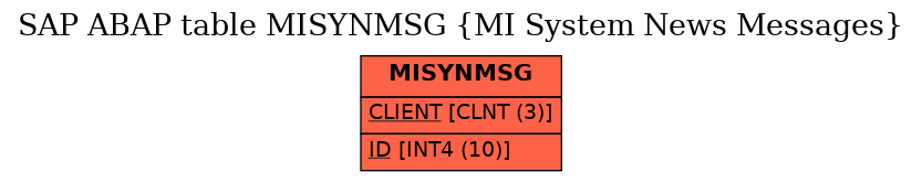 E-R Diagram for table MISYNMSG (MI System News Messages)