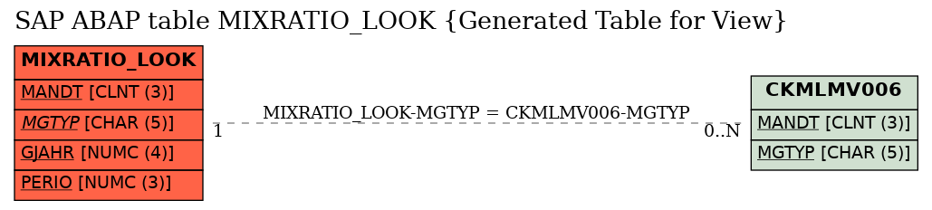 E-R Diagram for table MIXRATIO_LOOK (Generated Table for View)