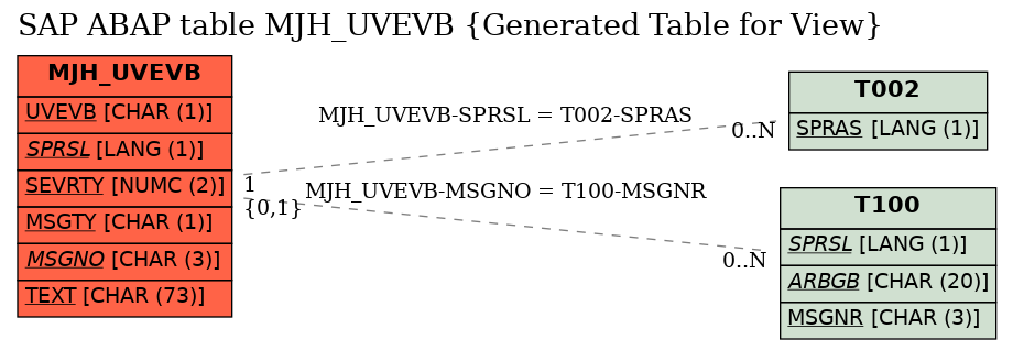 E-R Diagram for table MJH_UVEVB (Generated Table for View)