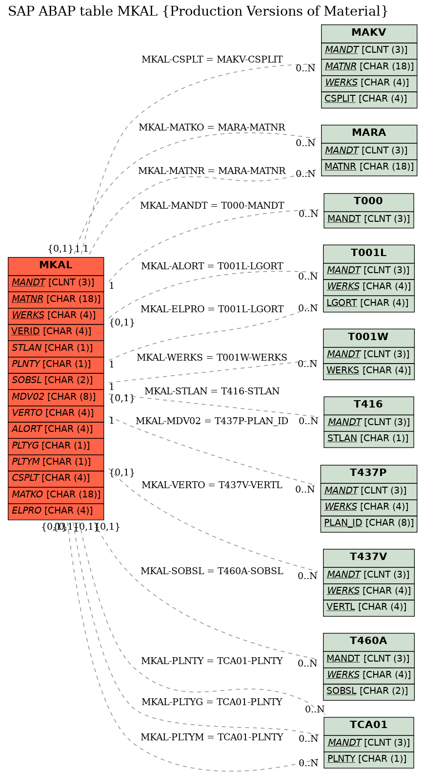 E-R Diagram for table MKAL (Production Versions of Material)