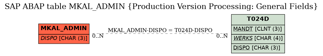 E-R Diagram for table MKAL_ADMIN (Production Version Processing: General Fields)