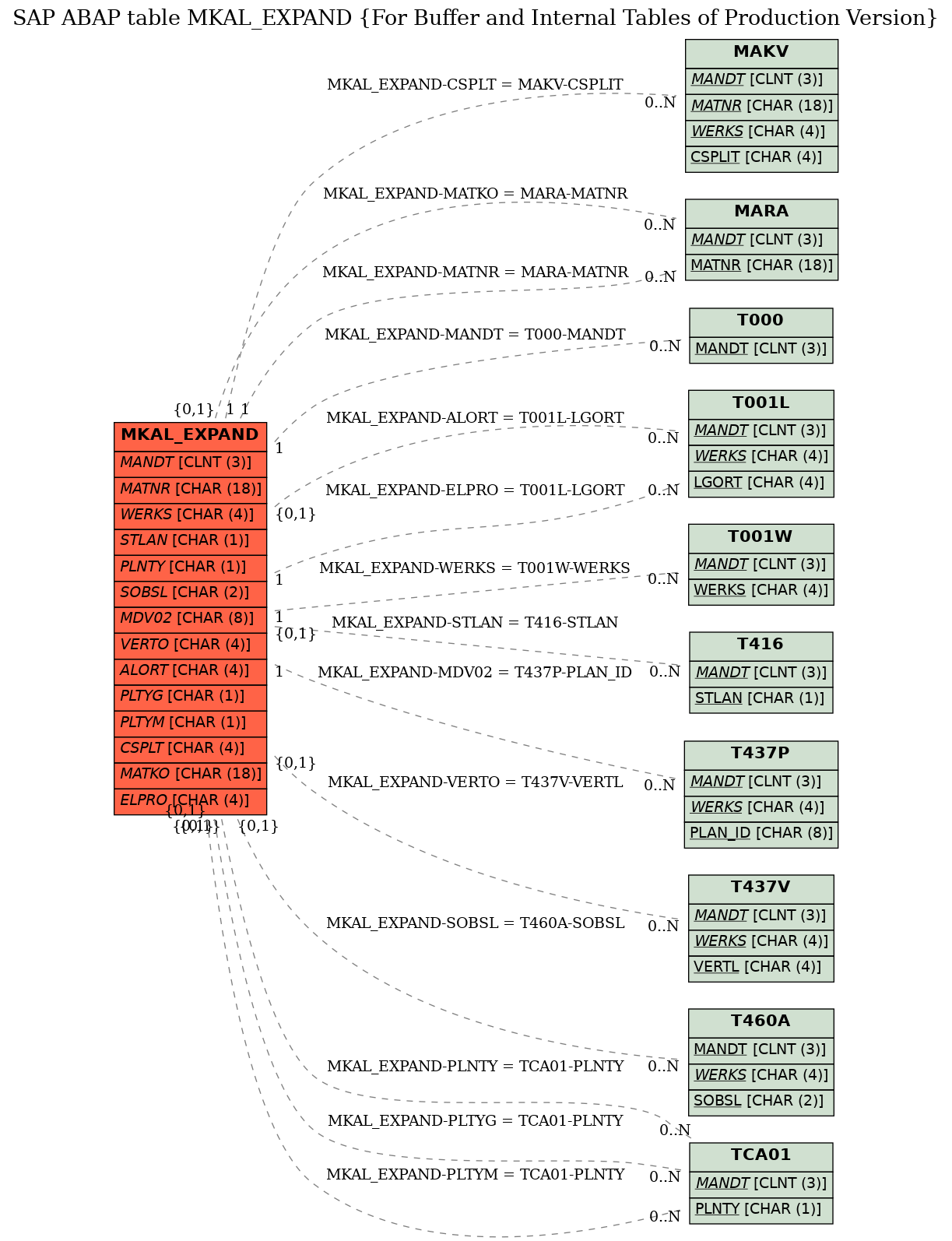 E-R Diagram for table MKAL_EXPAND (For Buffer and Internal Tables of Production Version)