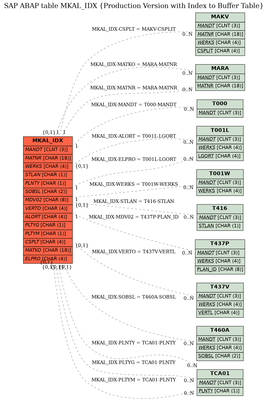 E-R Diagram for table MKAL_IDX (Production Version with Index to Buffer Table)