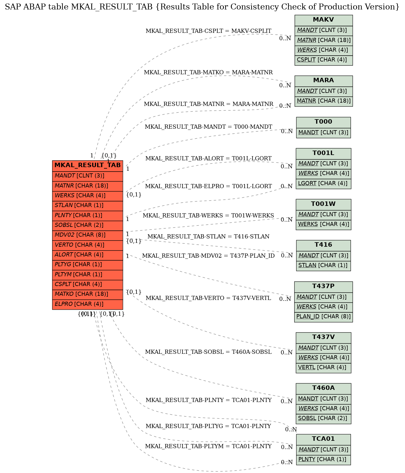 E-R Diagram for table MKAL_RESULT_TAB (Results Table for Consistency Check of Production Version)