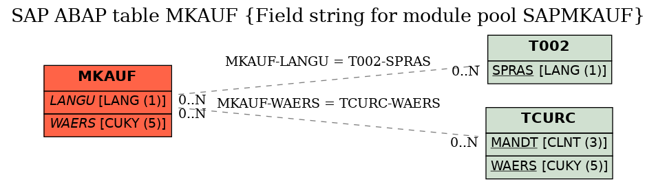 E-R Diagram for table MKAUF (Field string for module pool SAPMKAUF)