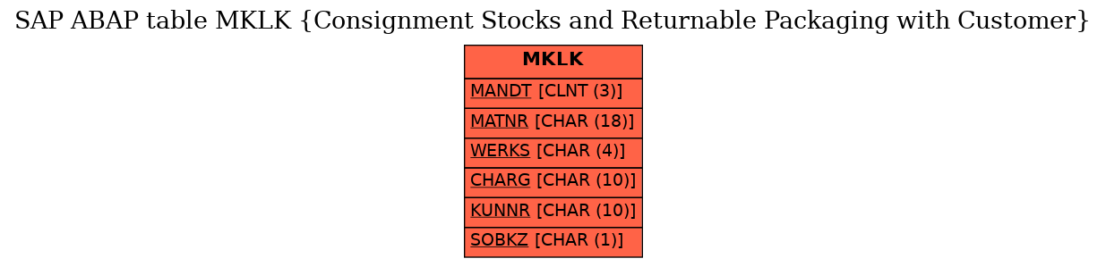 E-R Diagram for table MKLK (Consignment Stocks and Returnable Packaging with Customer)