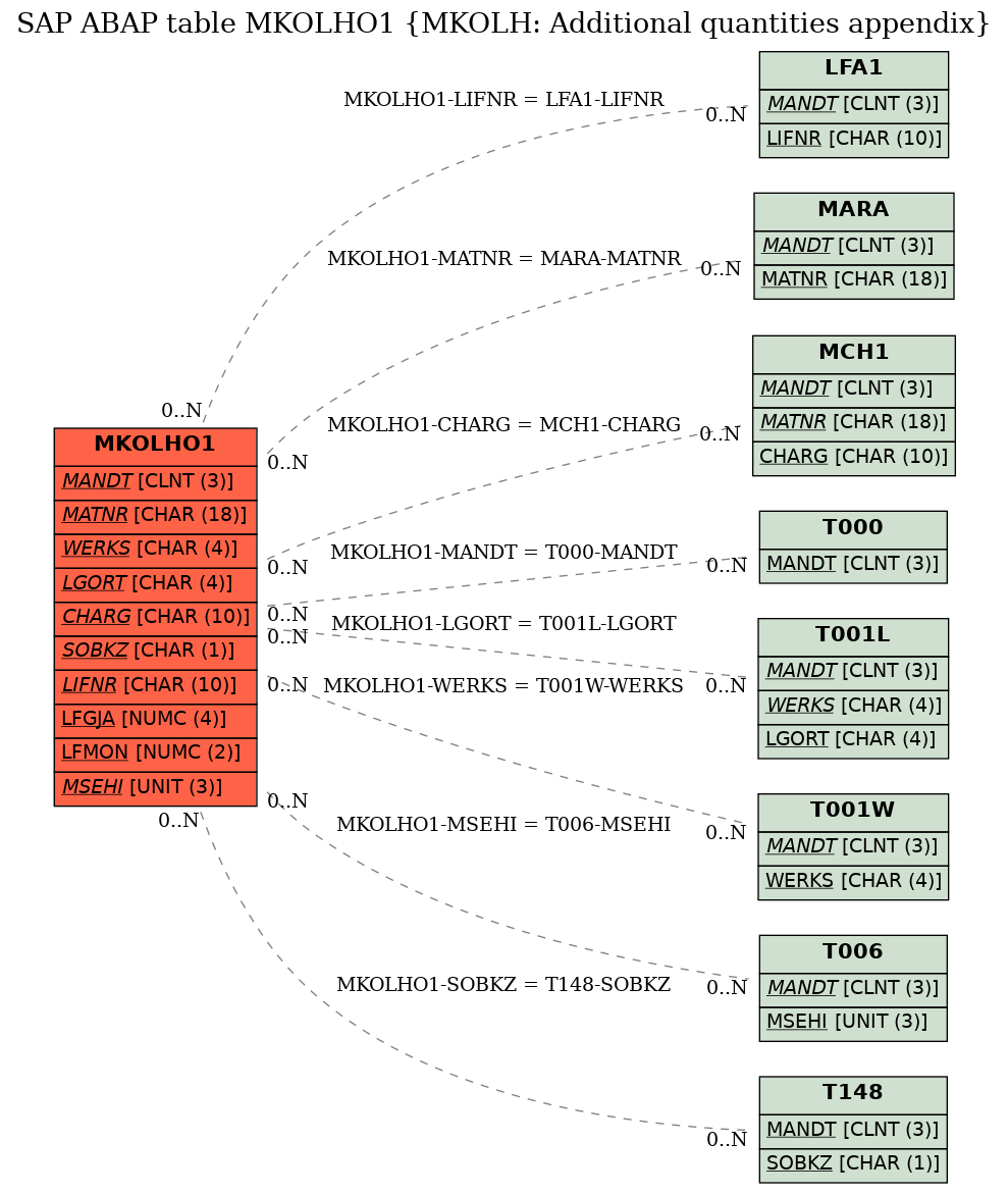 E-R Diagram for table MKOLHO1 (MKOLH: Additional quantities appendix)