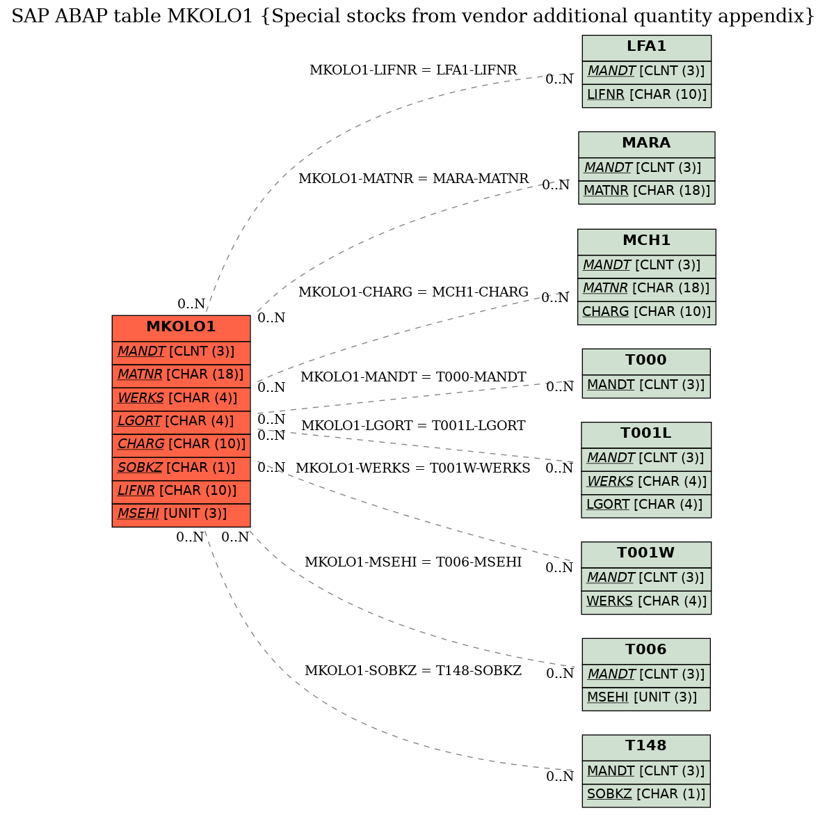 E-R Diagram for table MKOLO1 (Special stocks from vendor additional quantity appendix)